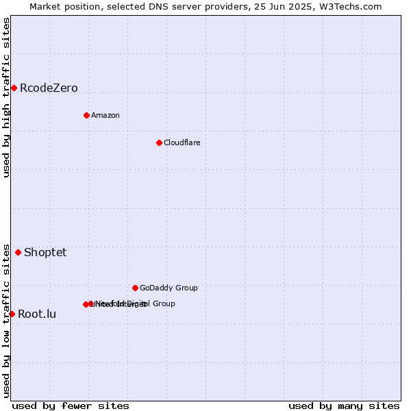 Market position of Shoptet vs. RcodeZero vs. Root.lu