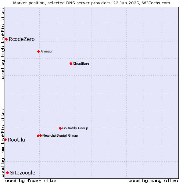 Market position of Sitezoogle vs. RcodeZero vs. Root.lu