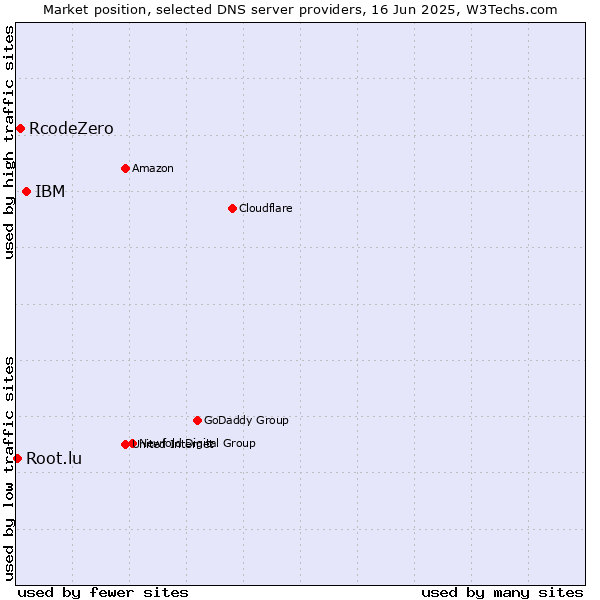 Market position of IBM vs. RcodeZero vs. Root.lu