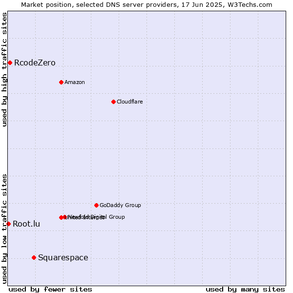 Market position of Squarespace vs. RcodeZero vs. Root.lu