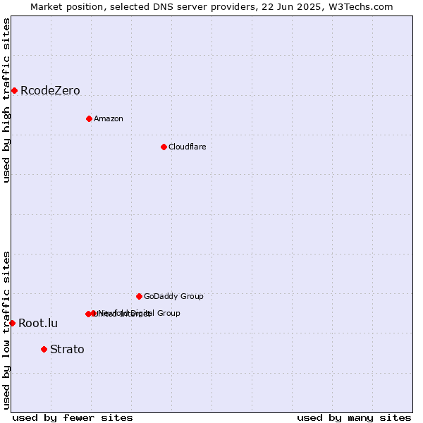 Market position of Strato vs. RcodeZero vs. Root.lu