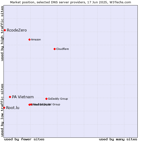 Market position of PA Vietnam vs. RcodeZero vs. Root.lu