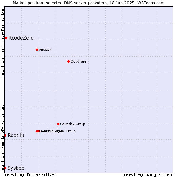 Market position of RcodeZero vs. Root.lu vs. Sysbee