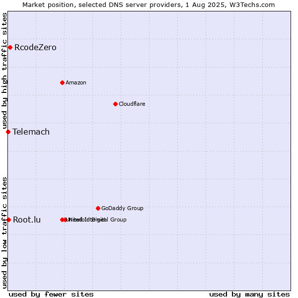 Market position of RcodeZero vs. Root.lu vs. Telemach