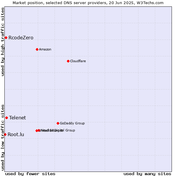 Market position of Telenet vs. RcodeZero vs. Root.lu