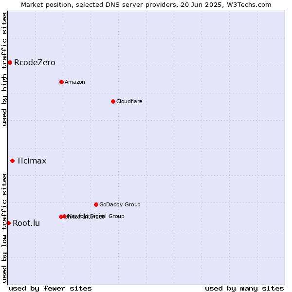 Market position of Ticimax vs. RcodeZero vs. Root.lu