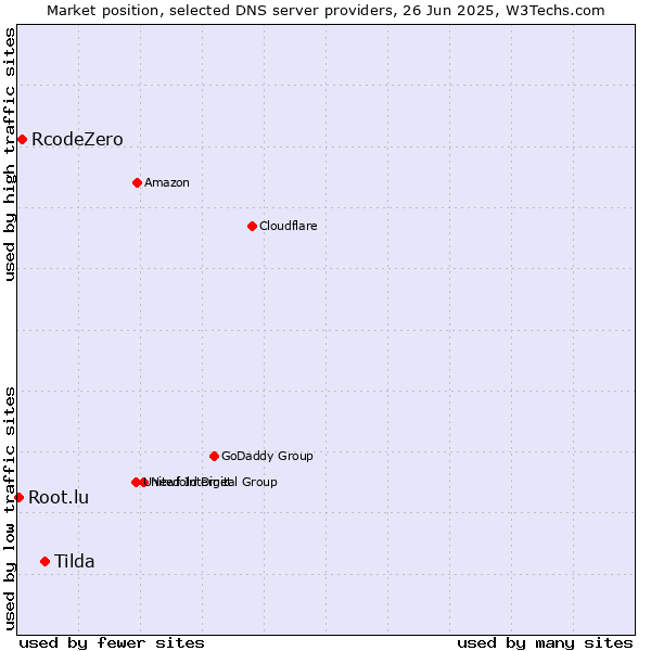 Market position of Tilda vs. RcodeZero vs. Root.lu