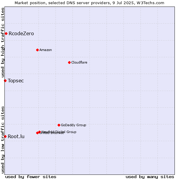 Market position of RcodeZero vs. Topsec vs. Root.lu