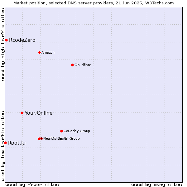 Market position of Your.Online vs. RcodeZero vs. Root.lu
