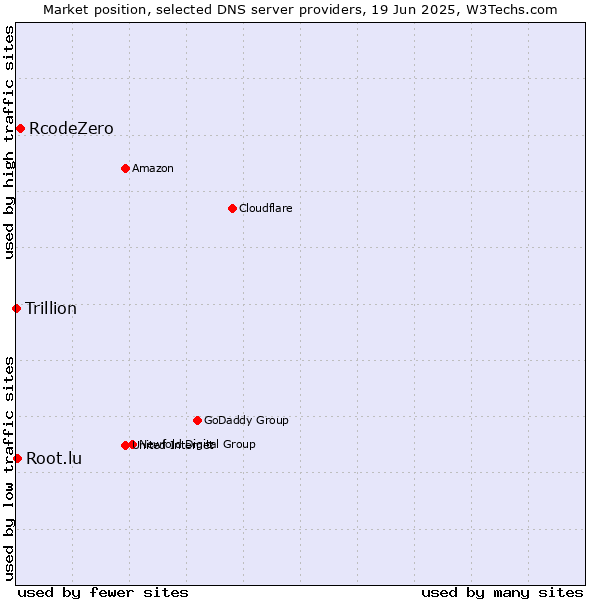 Market position of RcodeZero vs. Root.lu vs. Trillion