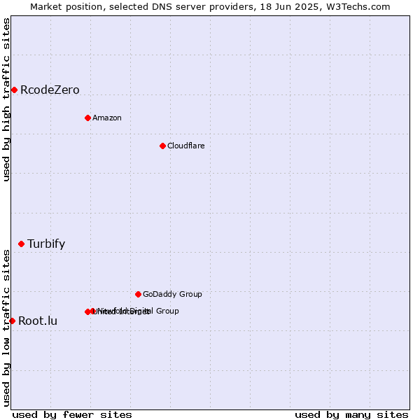 Market position of Turbify vs. RcodeZero vs. Root.lu