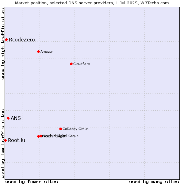 Market position of ANS vs. RcodeZero vs. Root.lu