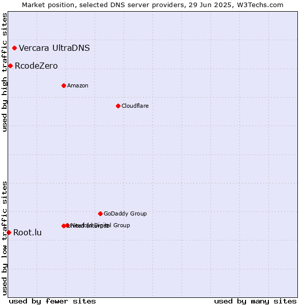 Market position of Vercara UltraDNS vs. RcodeZero vs. Root.lu