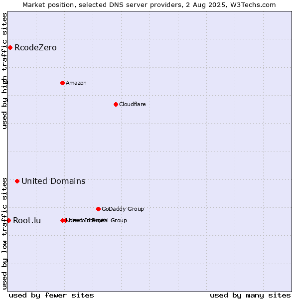 Market position of United Domains vs. RcodeZero vs. Root.lu