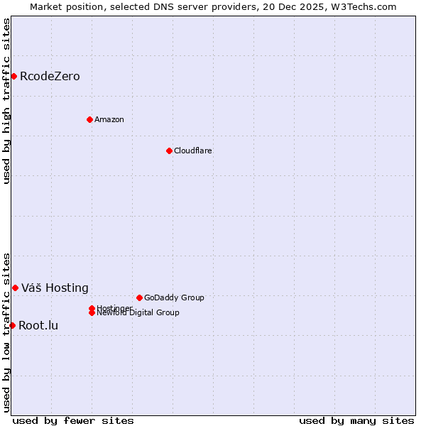 Market position of Váš Hosting vs. RcodeZero vs. Root.lu