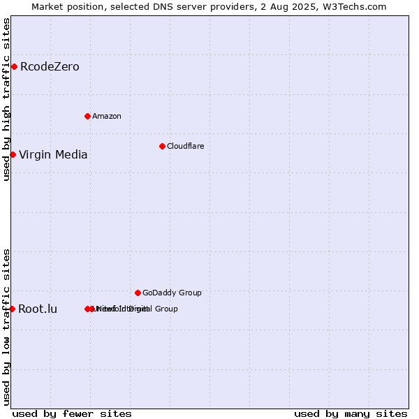 Market position of RcodeZero vs. Virgin Media vs. Root.lu