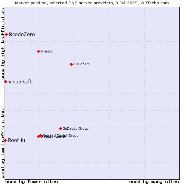 Market position of RcodeZero vs. Visualsoft vs. Root.lu