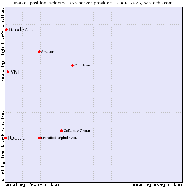 Market position of VNPT vs. RcodeZero vs. Root.lu