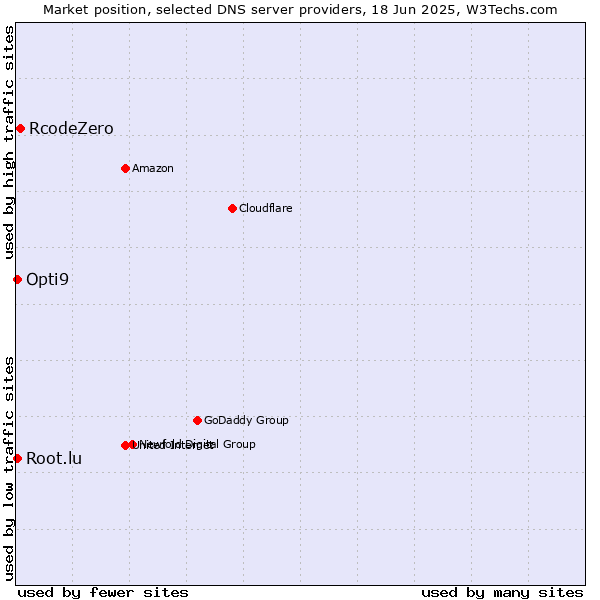 Market position of RcodeZero vs. Opti9 vs. Root.lu