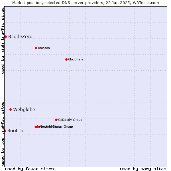 Market position of Webglobe vs. RcodeZero vs. Root.lu