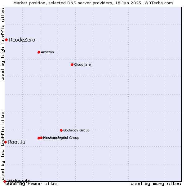 Market position of RcodeZero vs. Root.lu vs. Webnode
