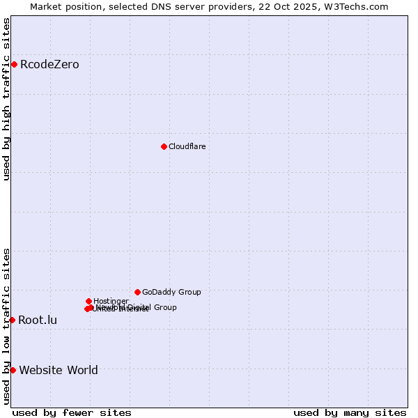 Market position of RcodeZero vs. Website World vs. Root.lu