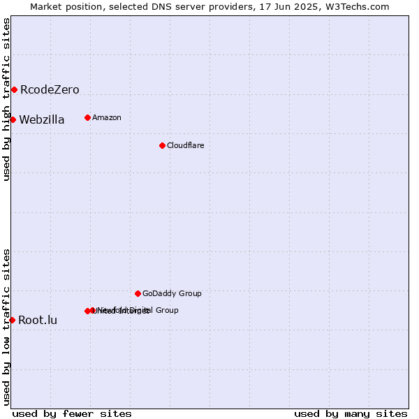 Market position of RcodeZero vs. Webzilla vs. Root.lu
