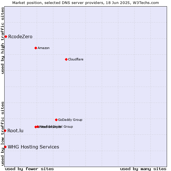 Market position of RcodeZero vs. WHG Hosting Services vs. Root.lu
