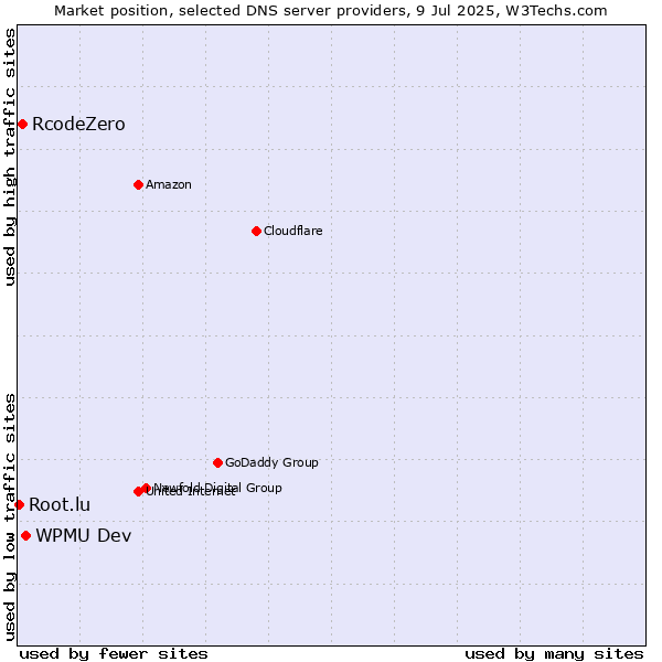 Market position of WPMU Dev vs. RcodeZero vs. Root.lu