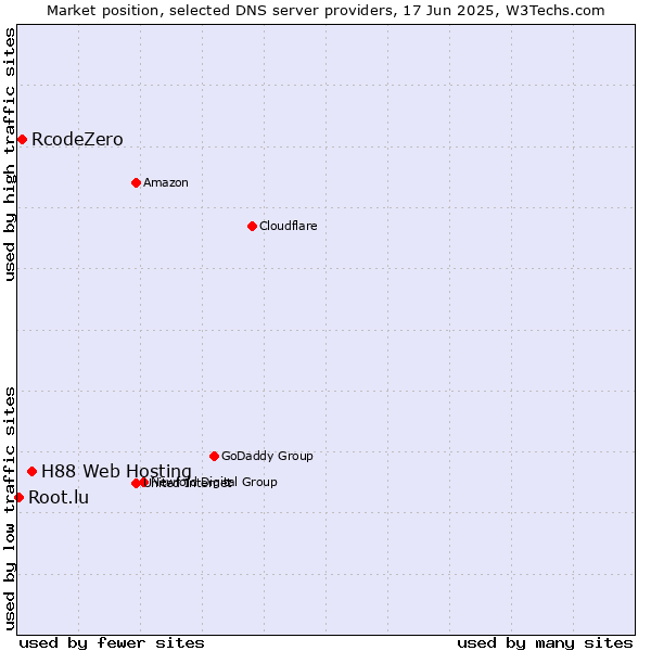 Market position of H88 Web Hosting vs. RcodeZero vs. Root.lu