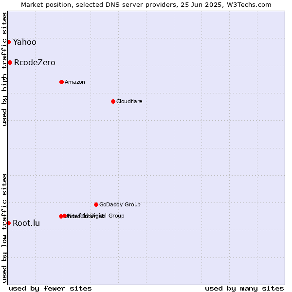 Market position of RcodeZero vs. Yahoo vs. Root.lu