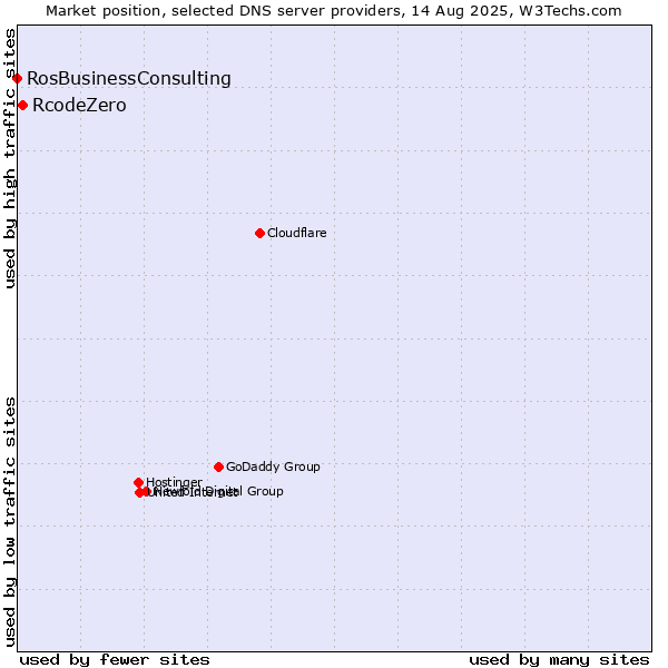 Market position of RcodeZero vs. RosBusinessConsulting