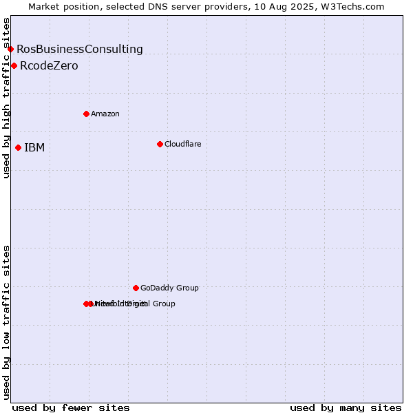 Market position of IBM vs. RcodeZero vs. RosBusinessConsulting
