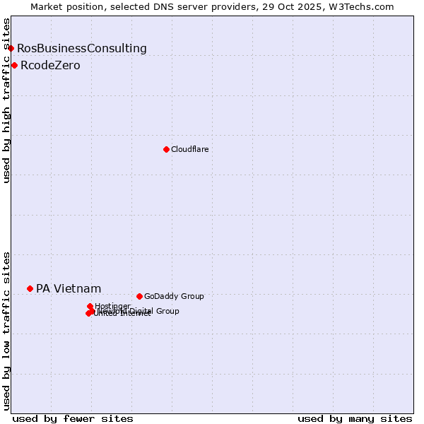 Market position of PA Vietnam vs. RcodeZero vs. RosBusinessConsulting