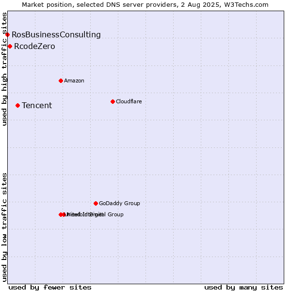 Market position of Tencent vs. RcodeZero vs. RosBusinessConsulting