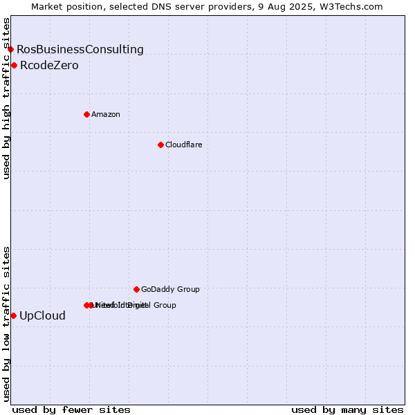 Market position of RcodeZero vs. UpCloud vs. RosBusinessConsulting