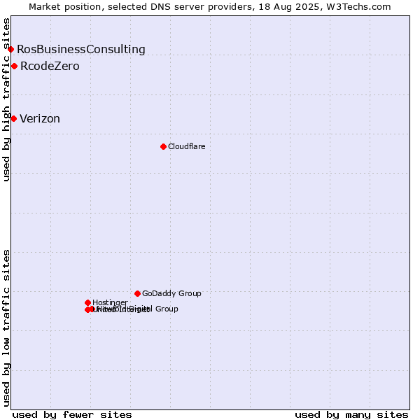 Market position of RcodeZero vs. Verizon vs. RosBusinessConsulting