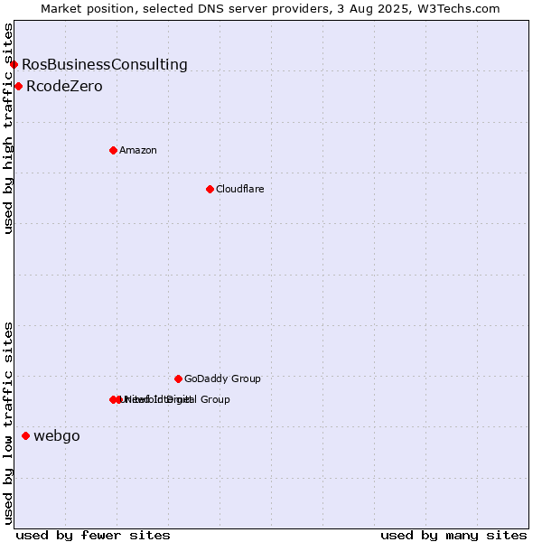 Market position of webgo vs. RcodeZero vs. RosBusinessConsulting