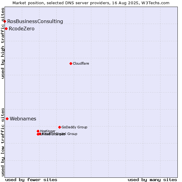 Market position of Webnames vs. RcodeZero vs. RosBusinessConsulting