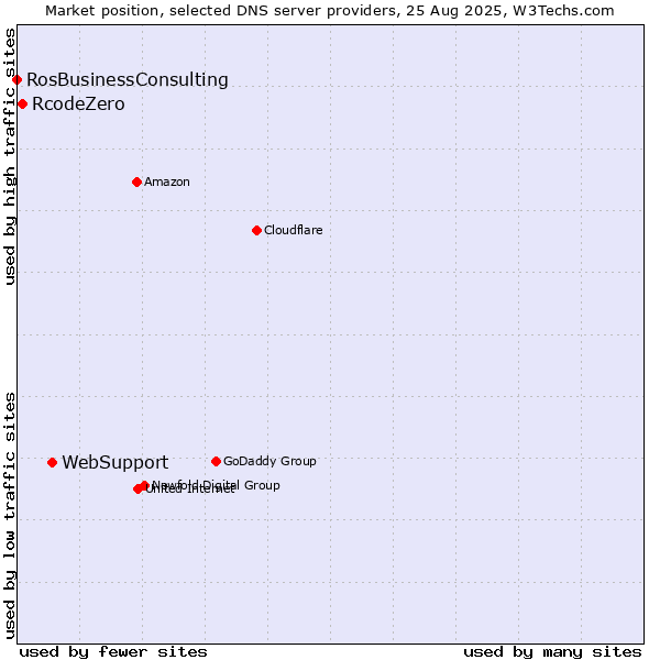 Market position of WebSupport vs. RcodeZero vs. RosBusinessConsulting
