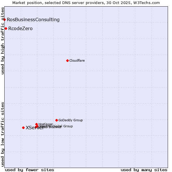 Market position of XServer vs. RcodeZero vs. RosBusinessConsulting