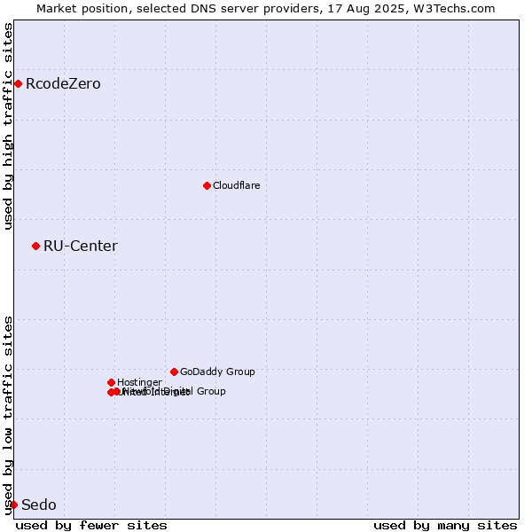 Market position of RU-Center vs. RcodeZero vs. Sedo