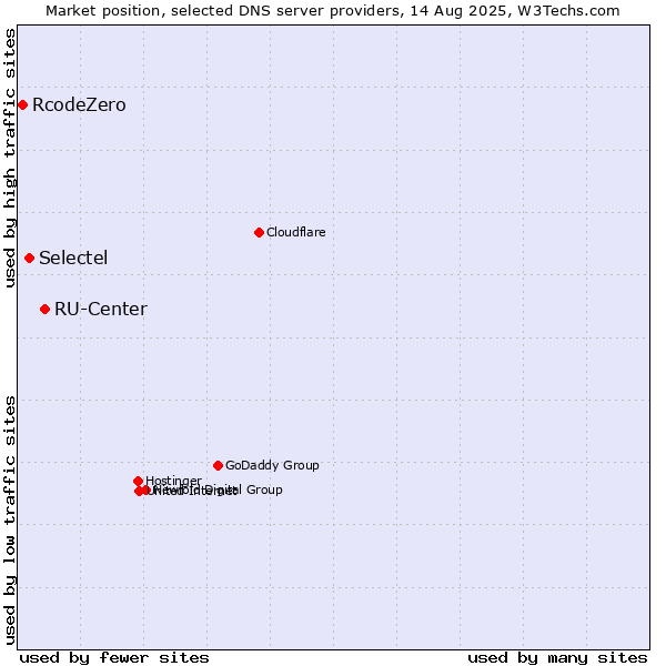 Market position of RU-Center vs. Selectel vs. RcodeZero
