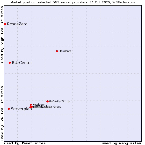 Market position of RU-Center vs. Serverplan vs. RcodeZero