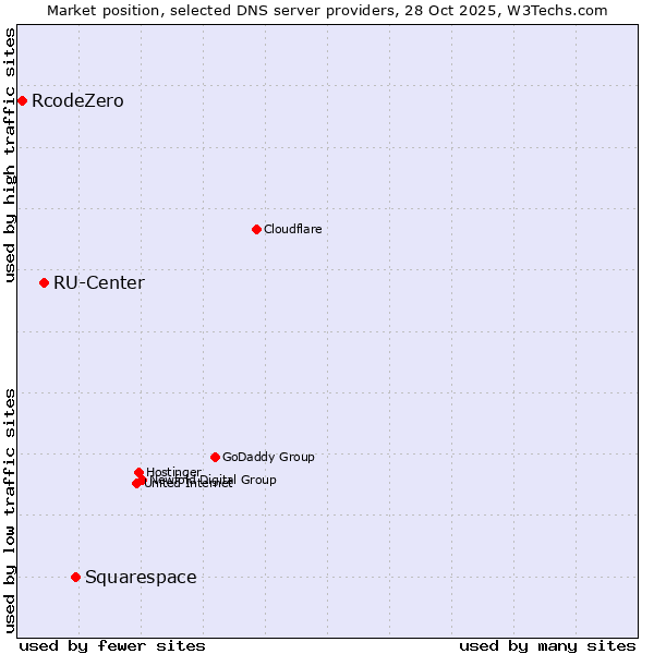 Market position of Squarespace vs. RU-Center vs. RcodeZero