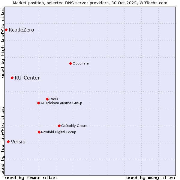 Market position of RU-Center vs. Versio vs. RcodeZero