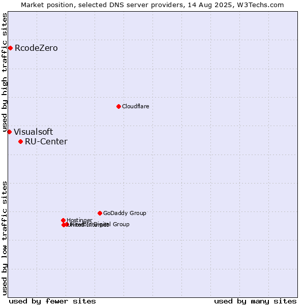 Market position of RU-Center vs. RcodeZero vs. Visualsoft