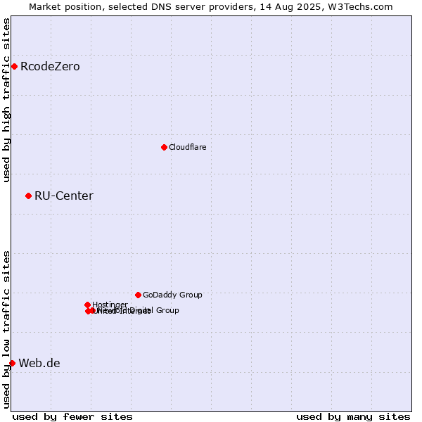 Market position of RU-Center vs. RcodeZero vs. Web.de