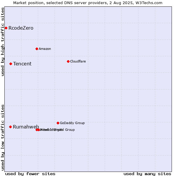 Market position of Tencent vs. Rumahweb vs. RcodeZero
