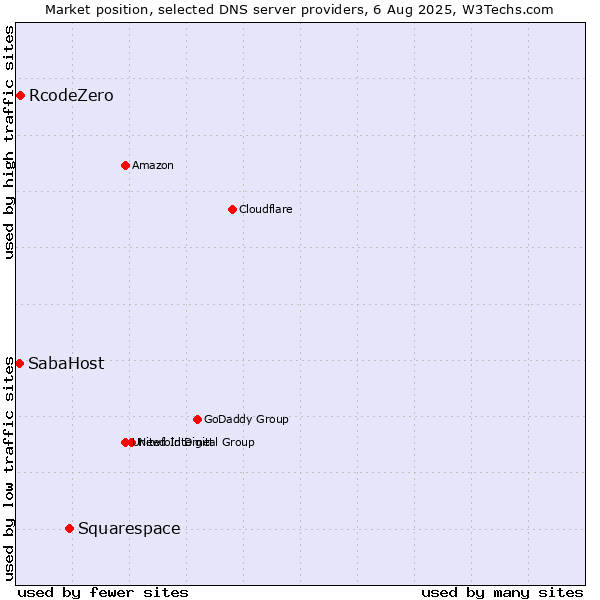 Market position of Squarespace vs. RcodeZero vs. SabaHost
